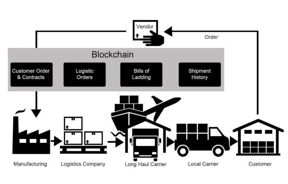 A diagram showing how blockchain is being used in logistics already