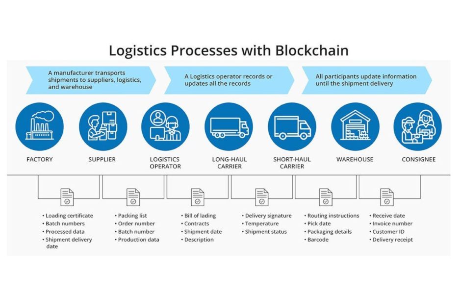 Graph showing the applications of blockchain in logistics