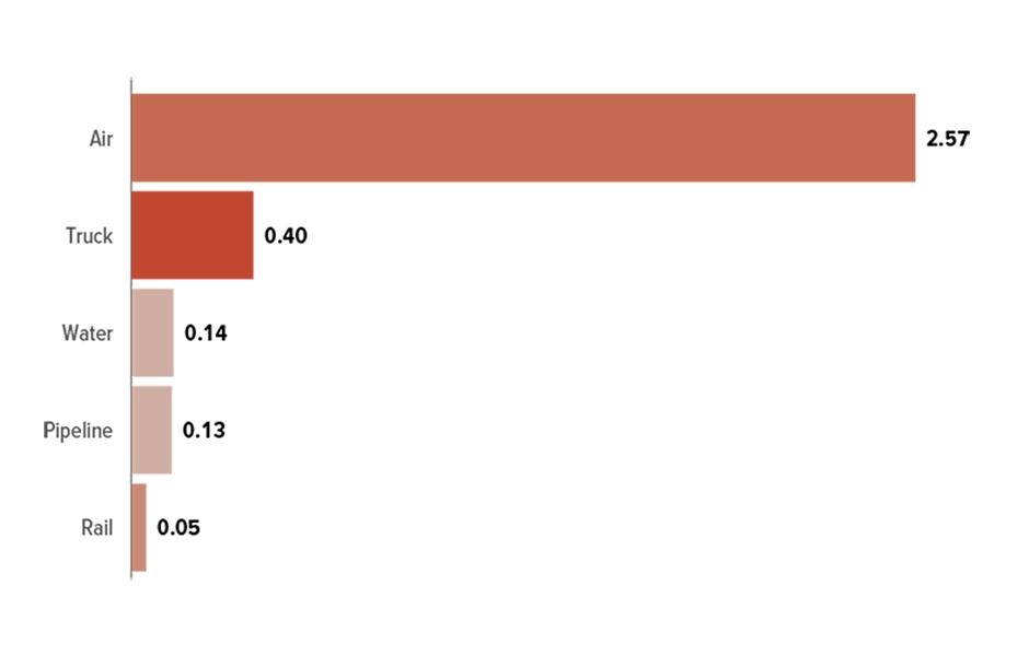 bar chart